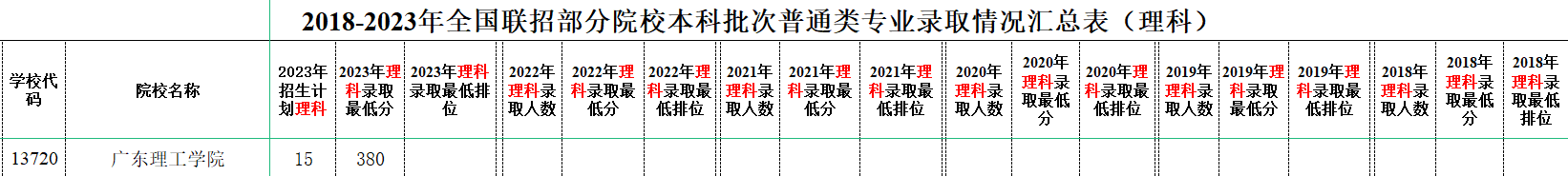 广东理工学院华侨港澳台联考（含2023年录取分数线）